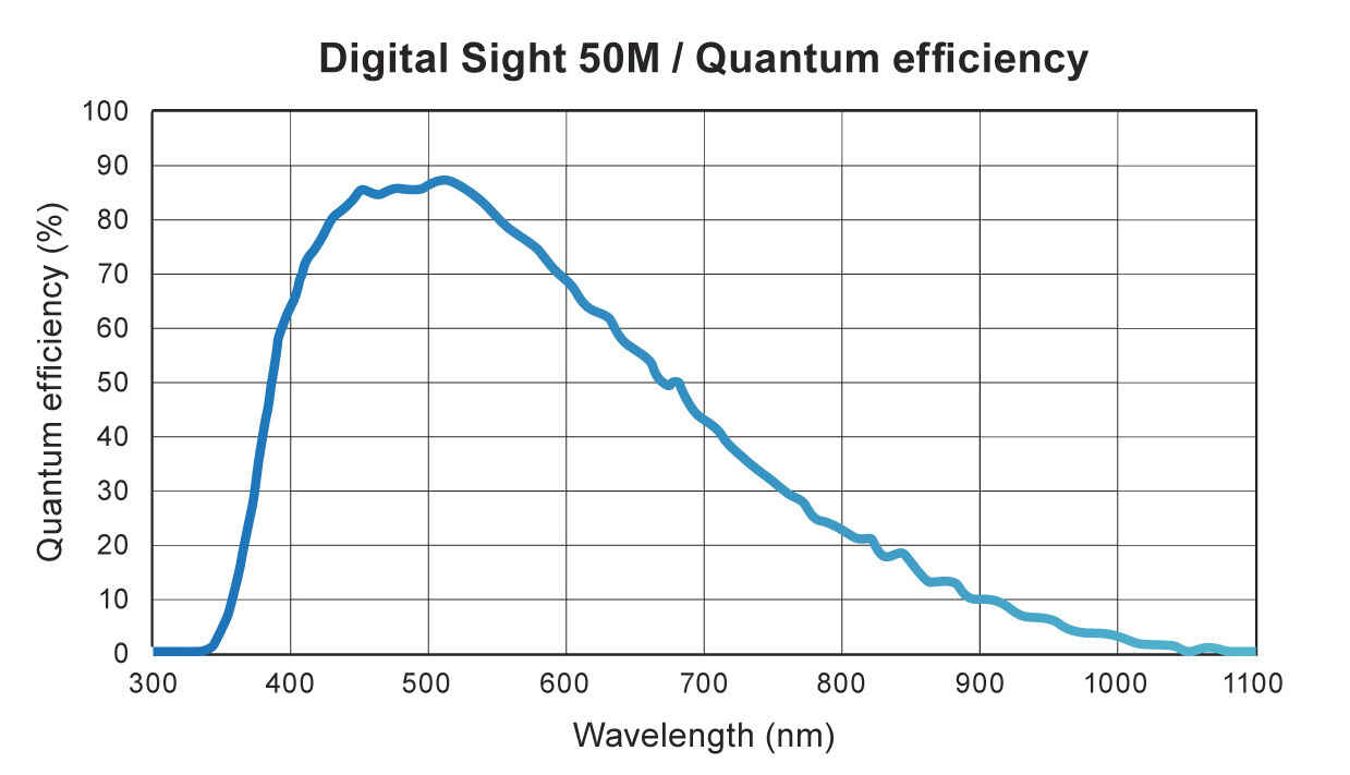 Hohe Empfindlichkeit