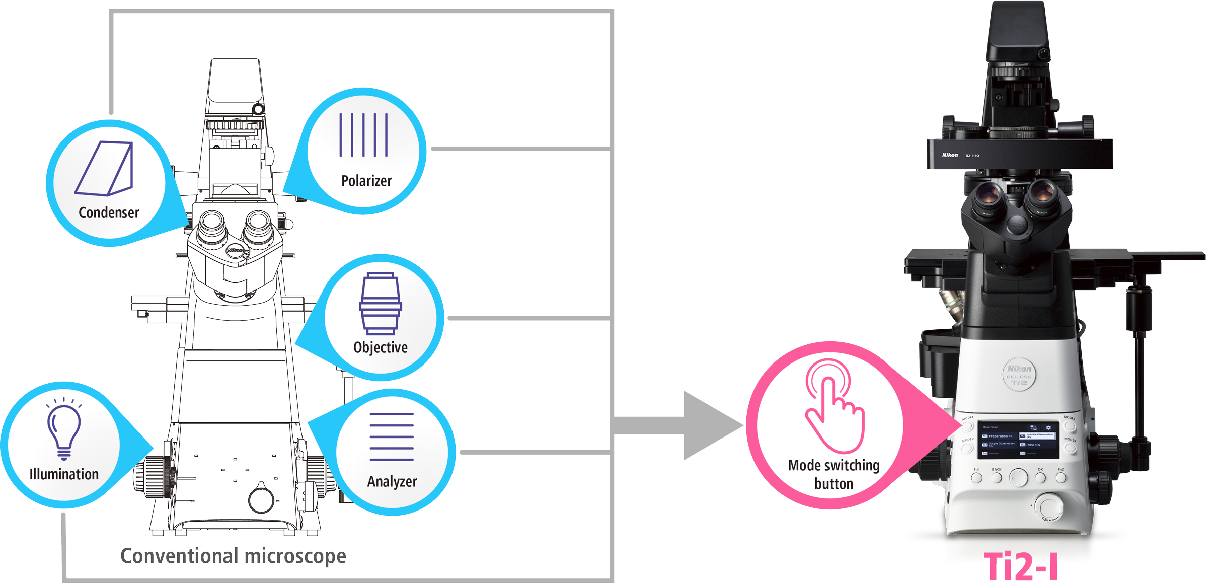 Komplizierte Mikroskopoperationen mit einem Knopf