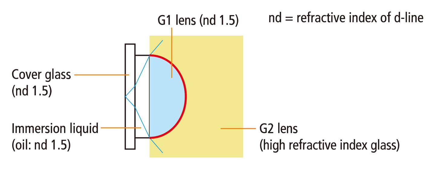 CFI Plan Apochromat Lambda D Series, Optics, Microscope Products