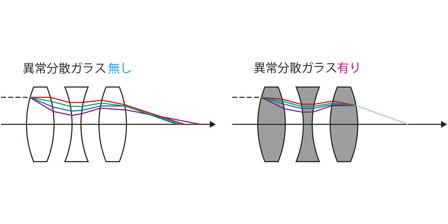 CFI プランアポクロマート Lambda D シリーズ | 対物レンズ | 製品・サービス | 株式会社ニコンソリューションズ